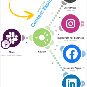 Diagram illustrating an automated content explosion process from a single idea submitted in Slack, routed to WordPress, Instagram for Business, Facebook Pages, and LinkedIn.