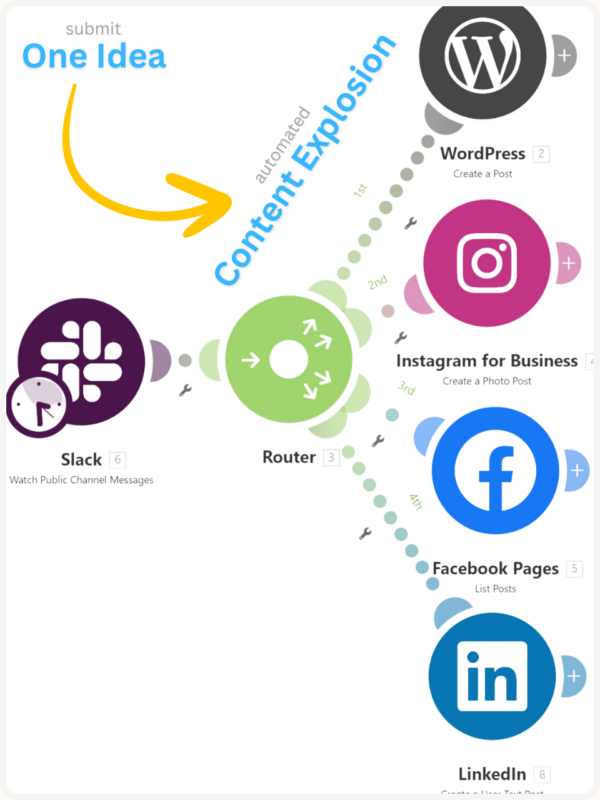 Diagram illustrating an automated content explosion process from a single idea submitted in Slack, routed to WordPress, Instagram for Business, Facebook Pages, and LinkedIn.